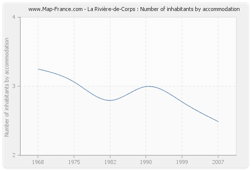 La Rivière-de-Corps : Number of inhabitants by accommodation